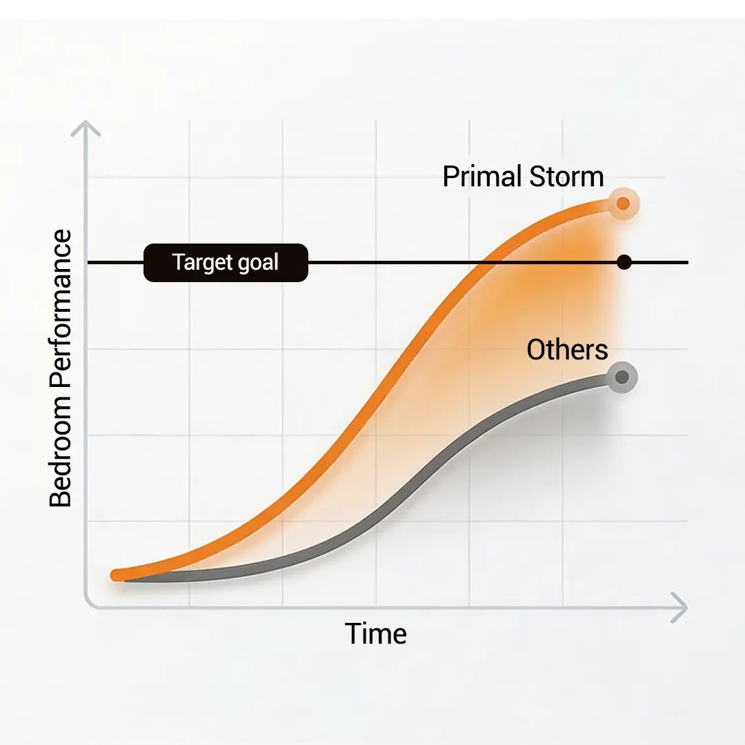 Primal Storm Performance Chart